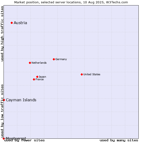 Market position of Austria vs. Cayman Islands vs. Montserrat