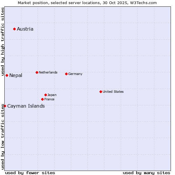 Market position of Austria vs. Nepal vs. Cayman Islands