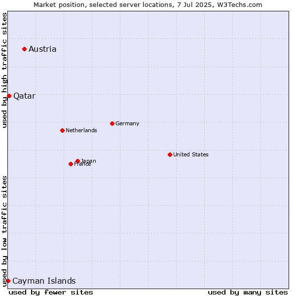 Market position of Austria vs. Qatar vs. Cayman Islands