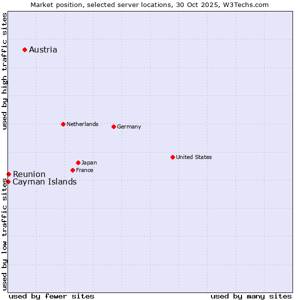 Market position of Austria vs. Reunion vs. Cayman Islands