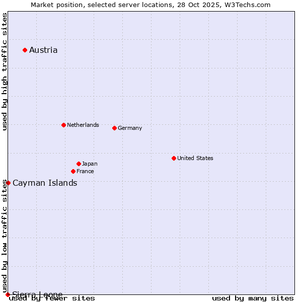 Market position of Austria vs. Cayman Islands vs. Sierra Leone
