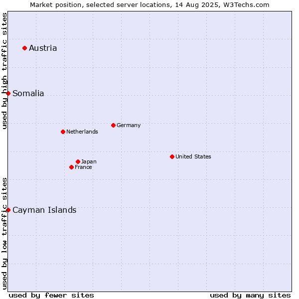 Market position of Austria vs. Cayman Islands vs. Somalia