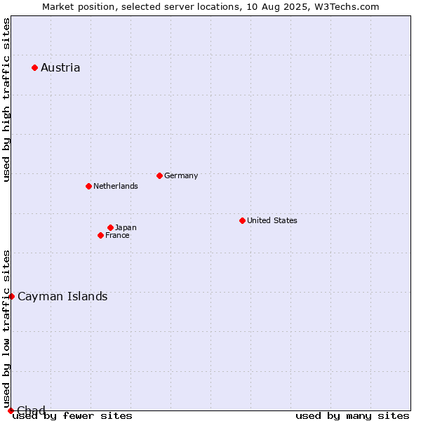 Market position of Austria vs. Cayman Islands vs. Chad