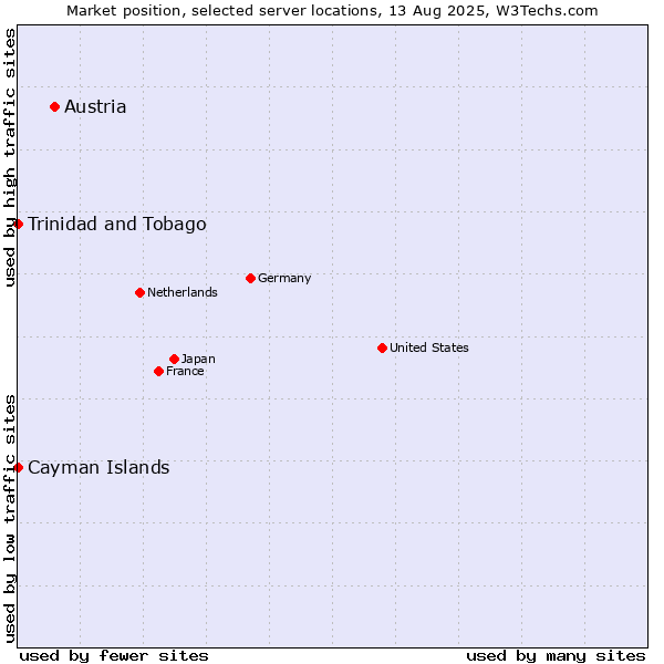 Market position of Austria vs. Trinidad and Tobago vs. Cayman Islands