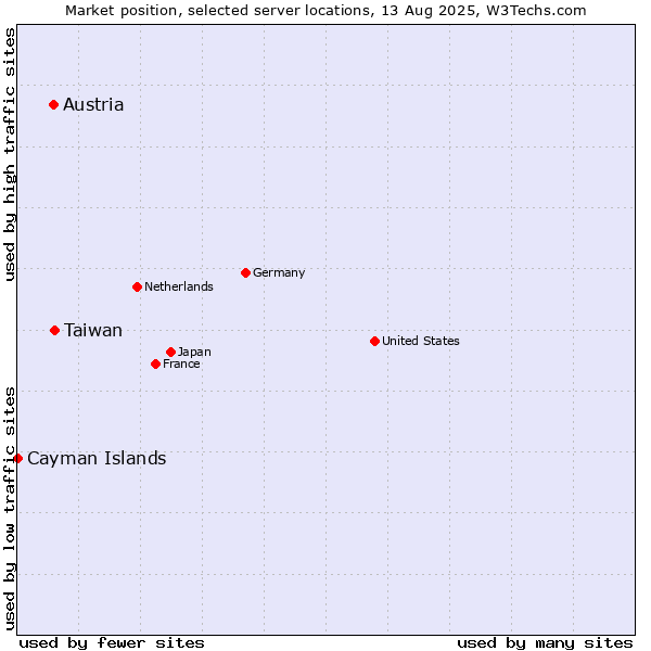 Market position of Taiwan vs. Austria vs. Cayman Islands