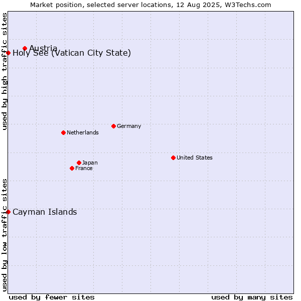 Market position of Austria vs. Holy See (Vatican City State) vs. Cayman Islands
