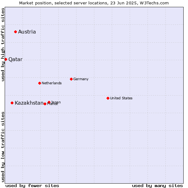 Market position of Austria vs. Kazakhstan vs. Qatar