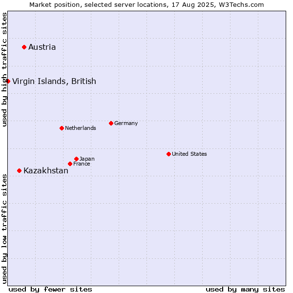 Market position of Austria vs. Kazakhstan vs. Virgin Islands, British