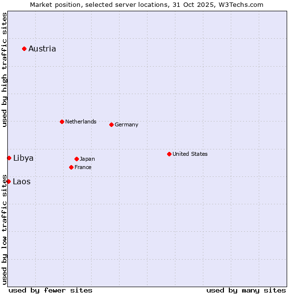 Market position of Austria vs. Libya vs. Laos