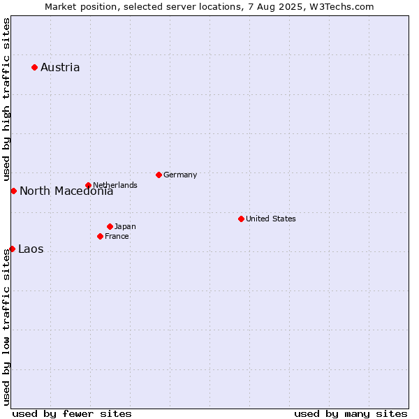 Market position of Austria vs. North Macedonia vs. Laos
