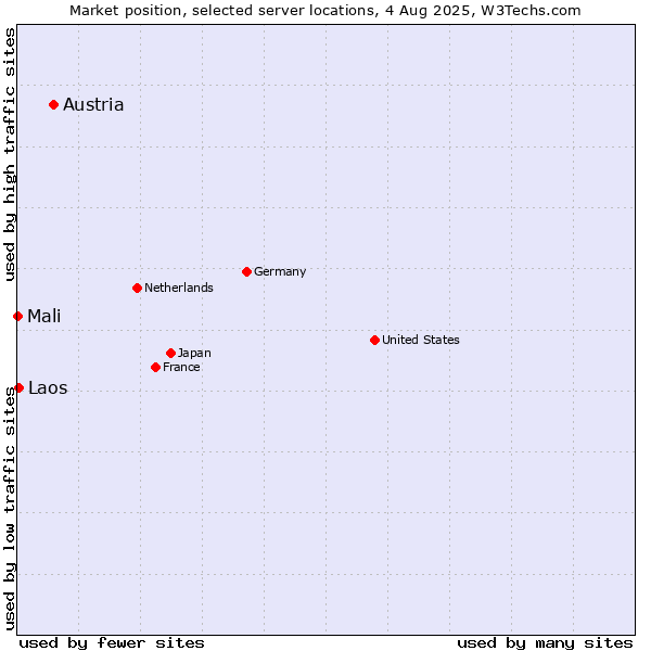 Market position of Austria vs. Laos vs. Mali