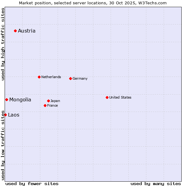Market position of Austria vs. Mongolia vs. Laos