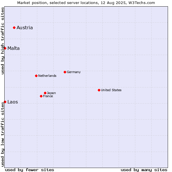 Market position of Austria vs. Malta vs. Laos