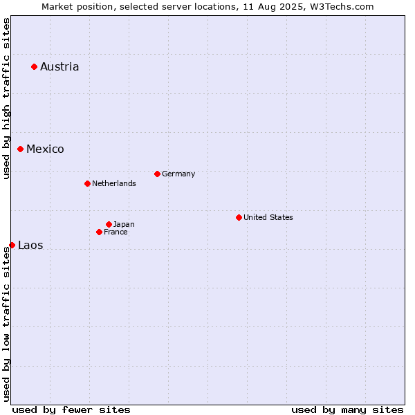Market position of Austria vs. Mexico vs. Laos