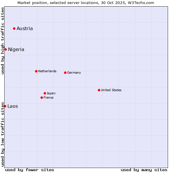 Market position of Austria vs. Nigeria vs. Laos