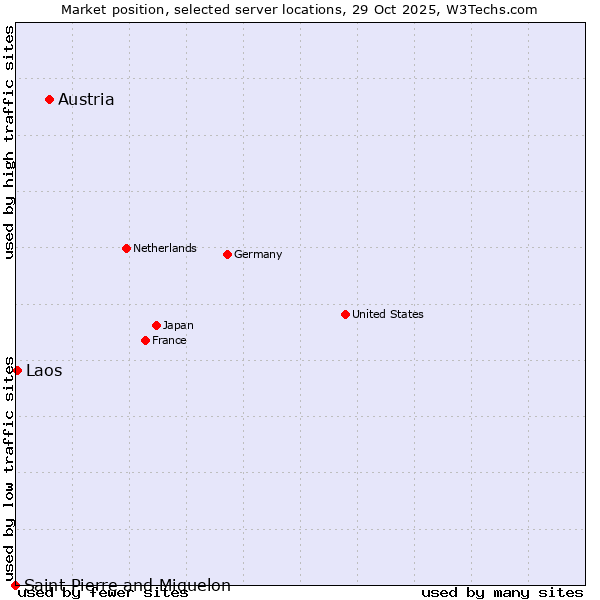 Market position of Austria vs. Laos vs. Saint Pierre and Miquelon