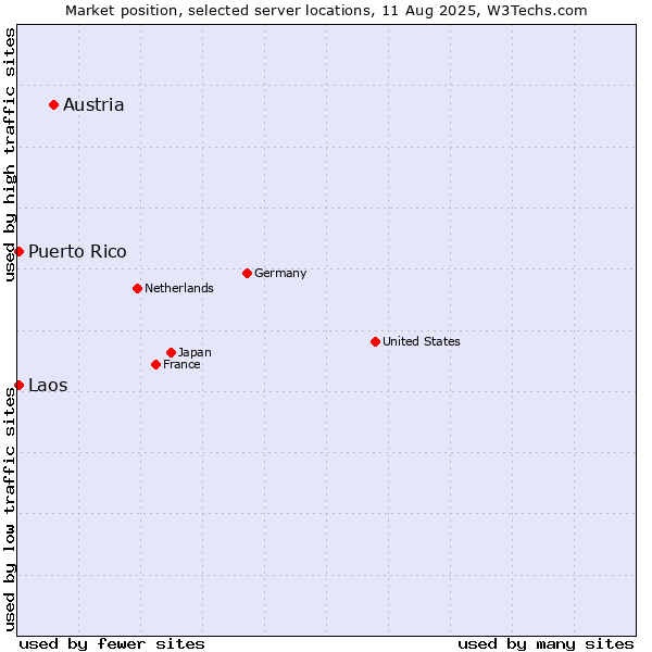 Market position of Austria vs. Puerto Rico vs. Laos