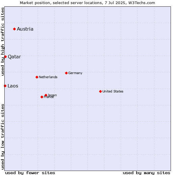 Market position of Austria vs. Qatar vs. Laos
