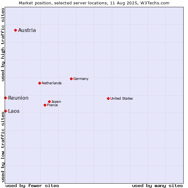 Market position of Austria vs. Reunion vs. Laos