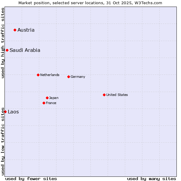 Market position of Austria vs. Saudi Arabia vs. Laos