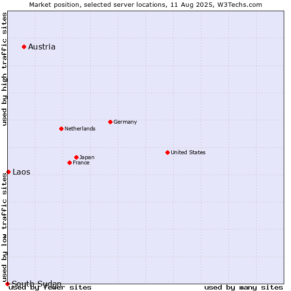 Market position of Austria vs. Laos vs. South Sudan