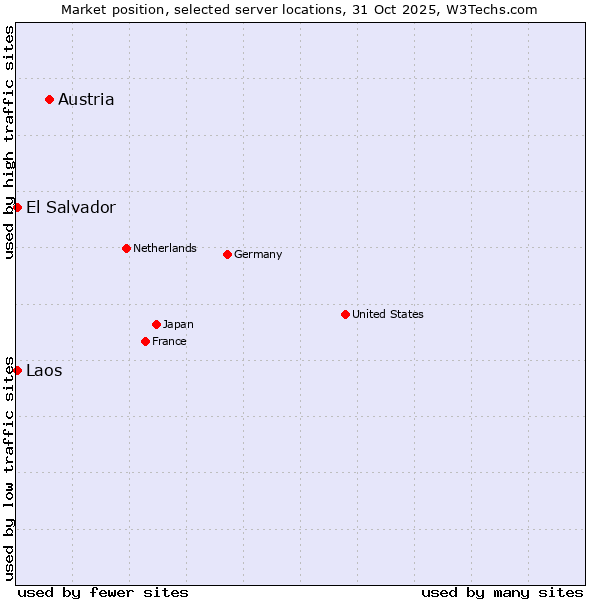 Market position of Austria vs. El Salvador vs. Laos