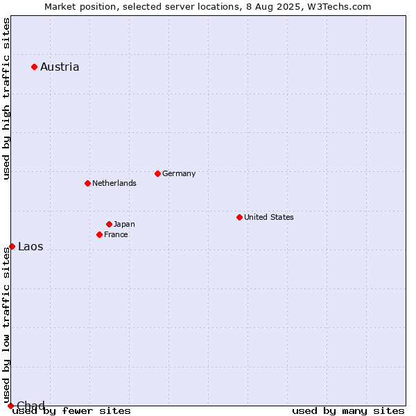 Market position of Austria vs. Laos vs. Chad