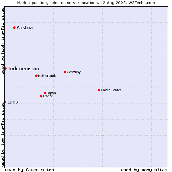 Market position of Austria vs. Turkmenistan vs. Laos