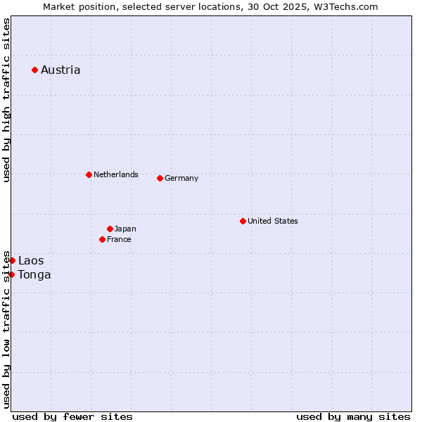 Market position of Austria vs. Laos vs. Tonga