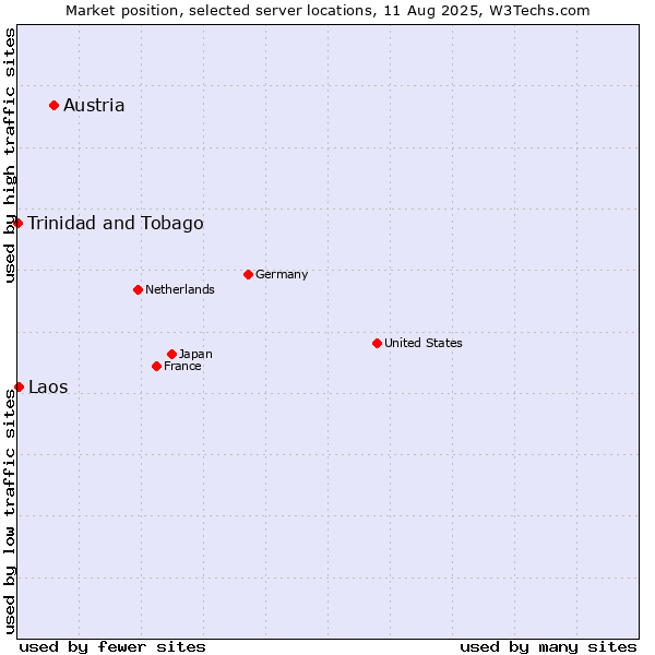 Market position of Austria vs. Laos vs. Trinidad and Tobago