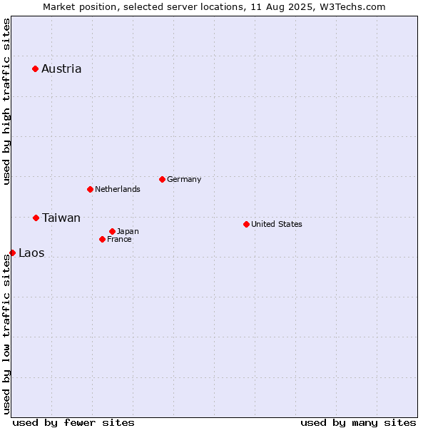 Market position of Taiwan vs. Austria vs. Laos
