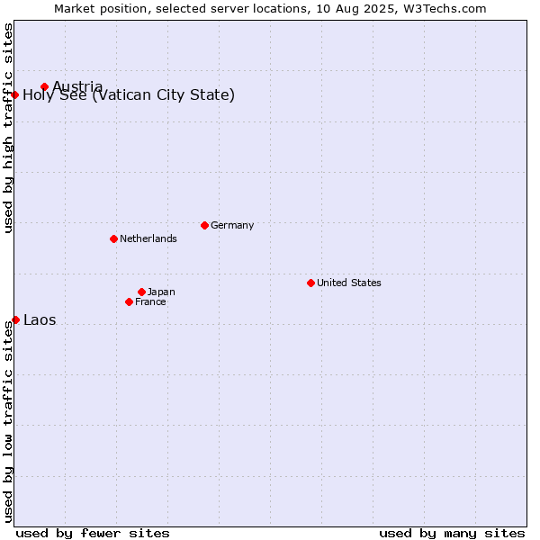 Market position of Austria vs. Laos vs. Holy See (Vatican City State)