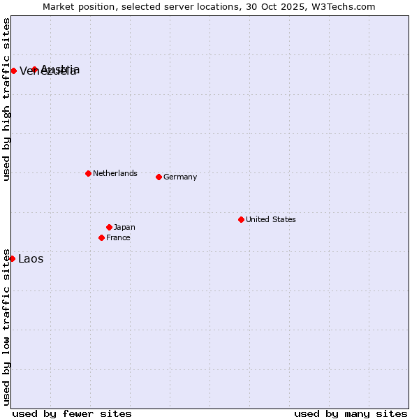 Market position of Austria vs. Venezuela vs. Laos
