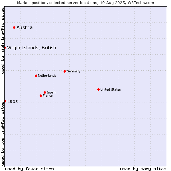 Market position of Austria vs. Laos vs. Virgin Islands, British