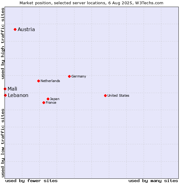 Market position of Austria vs. Lebanon vs. Mali
