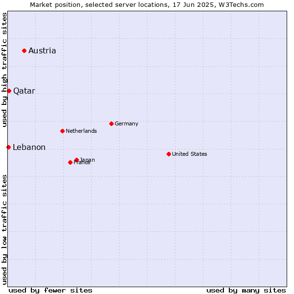 Market position of Austria vs. Qatar vs. Lebanon