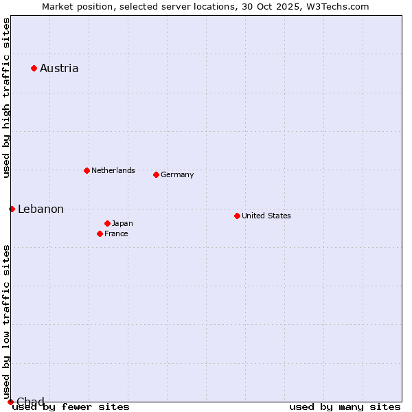 Market position of Austria vs. Lebanon vs. Chad