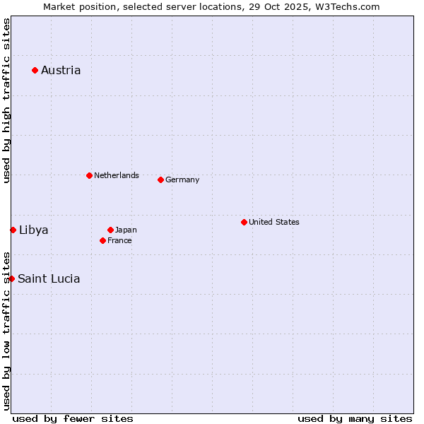 Market position of Austria vs. Libya vs. Saint Lucia