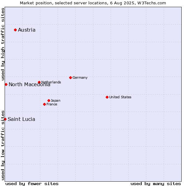 Market position of Austria vs. North Macedonia vs. Saint Lucia