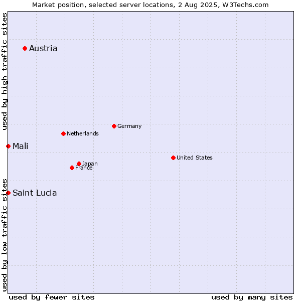 Market position of Austria vs. Mali vs. Saint Lucia
