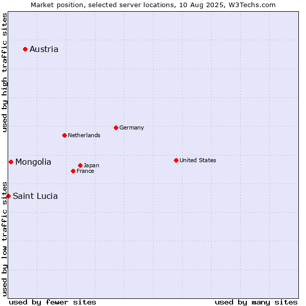 Market position of Austria vs. Mongolia vs. Saint Lucia
