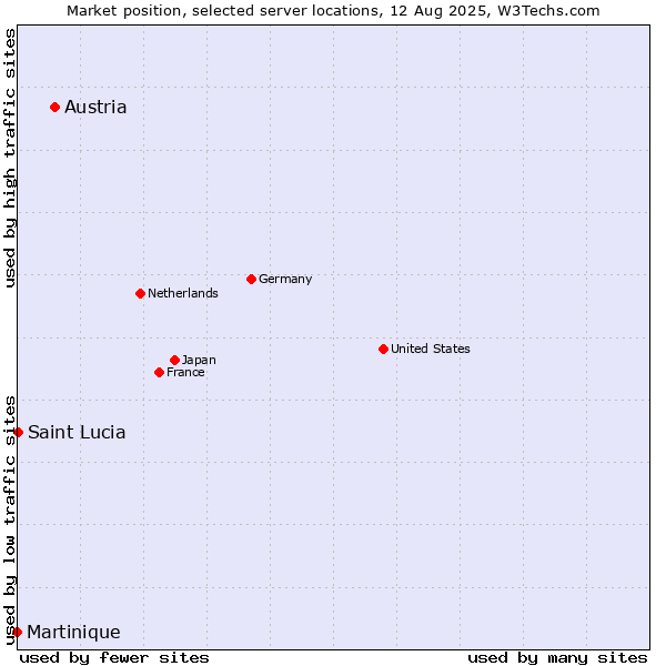 Market position of Austria vs. Saint Lucia vs. Martinique