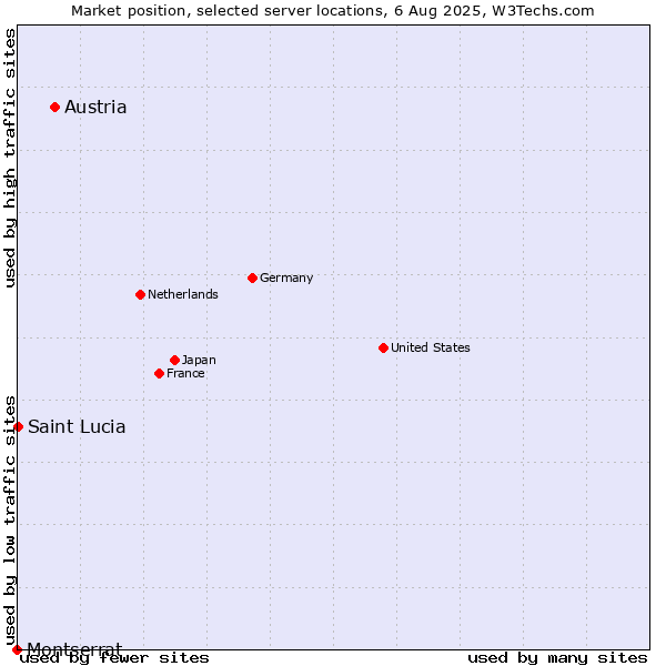 Market position of Austria vs. Montserrat vs. Saint Lucia