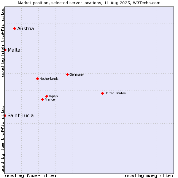 Market position of Austria vs. Malta vs. Saint Lucia