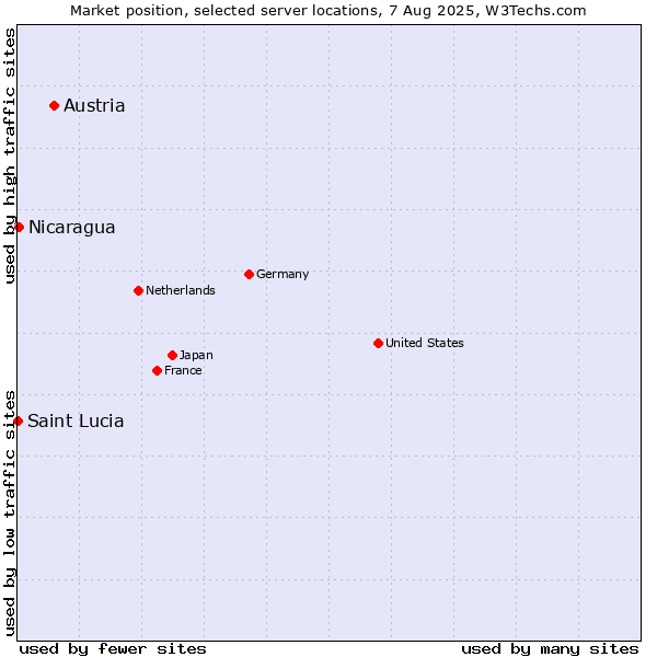 Market position of Austria vs. Nicaragua vs. Saint Lucia