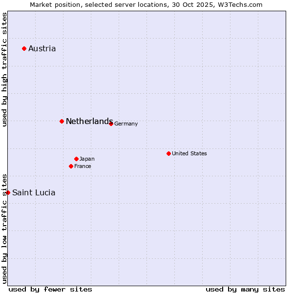 Market position of Netherlands vs. Austria vs. Saint Lucia