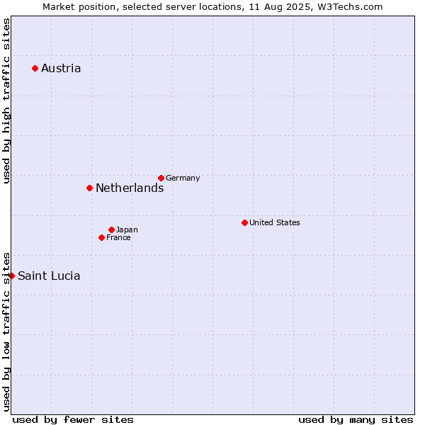 Market position of Netherlands and territories vs. Austria vs. Saint Lucia