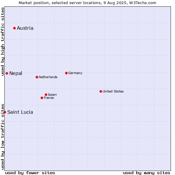 Market position of Austria vs. Nepal vs. Saint Lucia