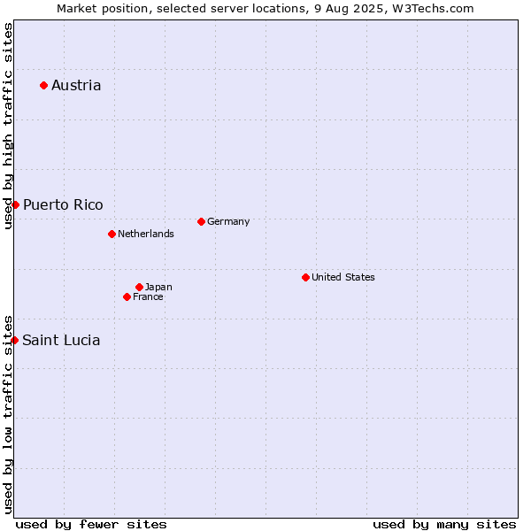 Market position of Austria vs. Puerto Rico vs. Saint Lucia