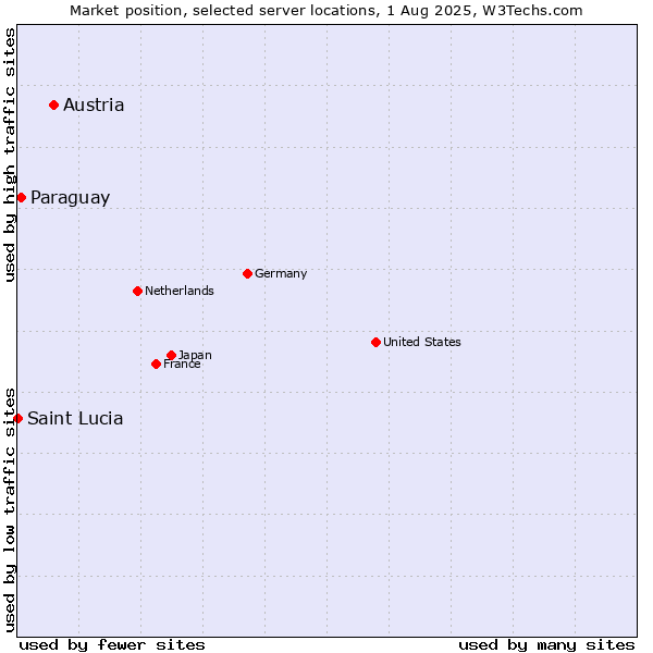 Market position of Austria vs. Paraguay vs. Saint Lucia